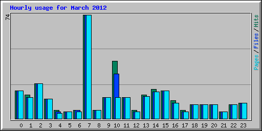 Hourly usage for March 2012