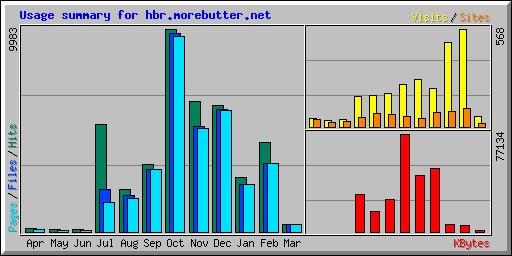 Usage summary for hbr.morebutter.net